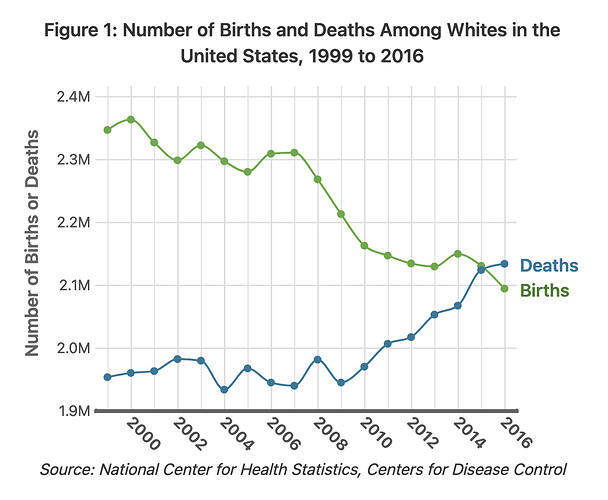 Number of Births and Deaths