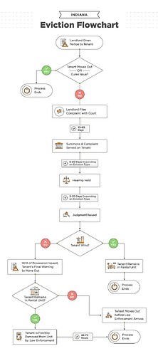 Flowchart of Indiana Eviction Process