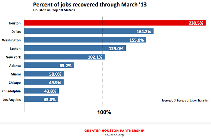 its-got-the-jobs-houston-is-the-countrys-number-one-city-for-job-creation-by-a-lot.png