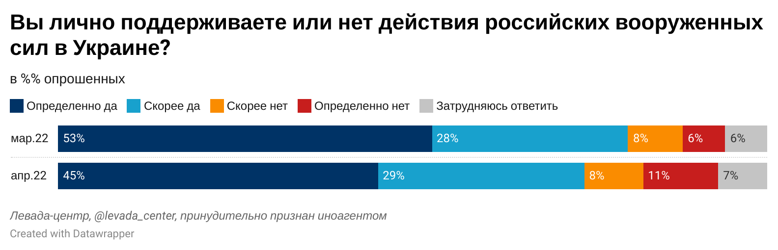 Говорящих форум. Опрос Левада центр война. Левада центр о войне с Украиной. Левада-центр сообщение. Опрос Левада центра о войне с Украиной.