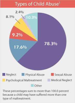 Child-abuse-pie-graph_6-4-2012.jpg