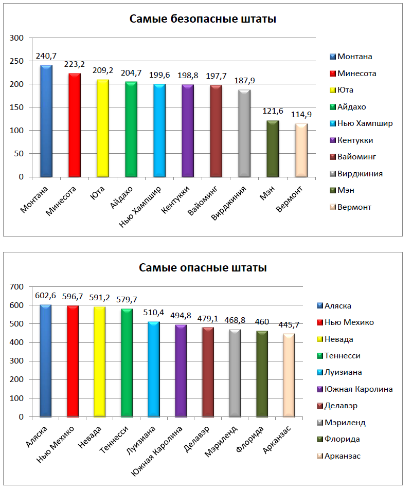 Самый опасный штат в сша. Самые безопасные штаты. Самые безопасные штаты Америки. Самые безопасности штаты США. Уровень преступности в США по Штатам.