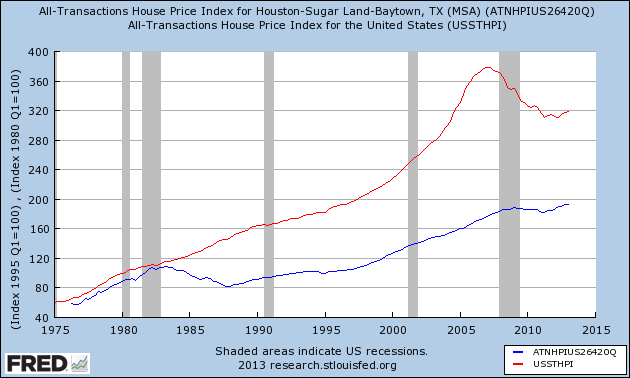 housing-is-affordable-houston-didnt-experience-a-housing-bubble-the-way-the-rest-of-the-country-.png