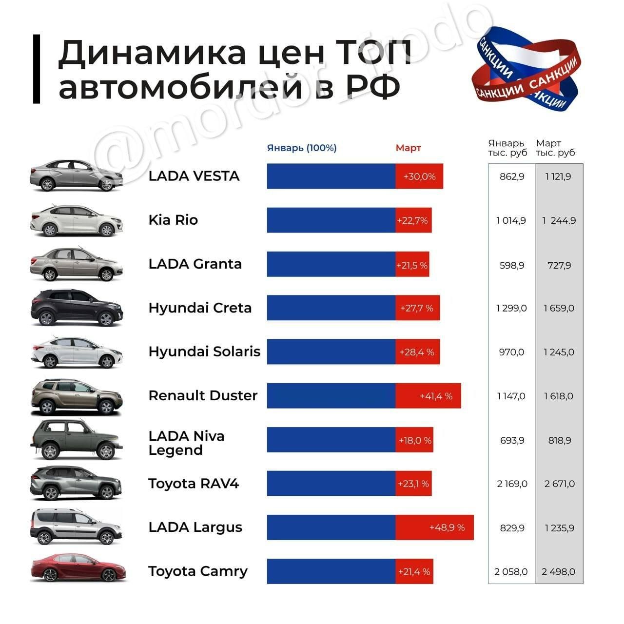 Изменение цен на новые автомобили. Рост цен на новые автомобили. Машины России. Самый быстрый авто российских марок. Самая покупаемая машина в России на 2012 год.